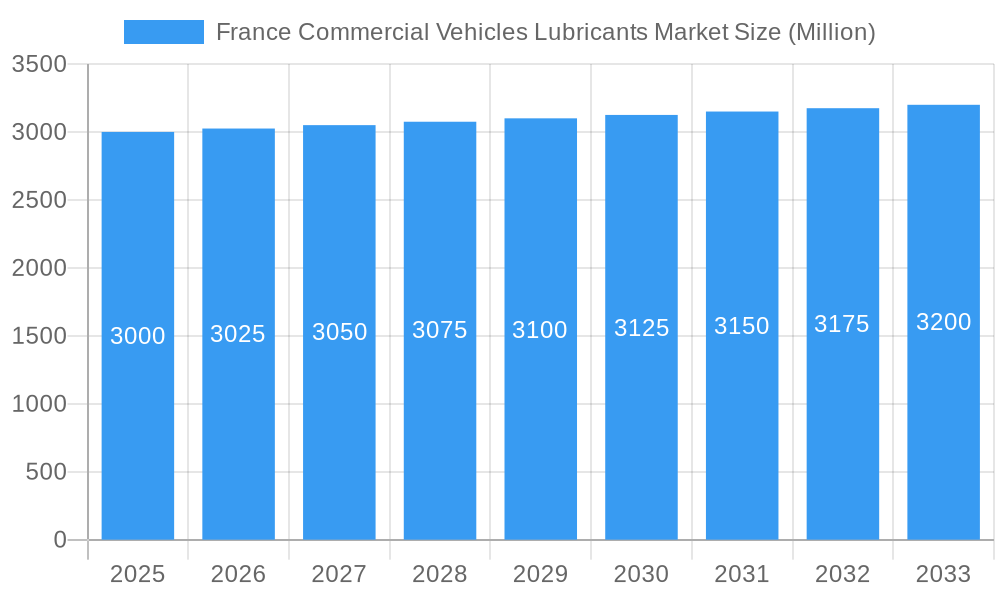 France Commercial Vehicles Lubricants Market Market Size and Forecast (2024-2030)