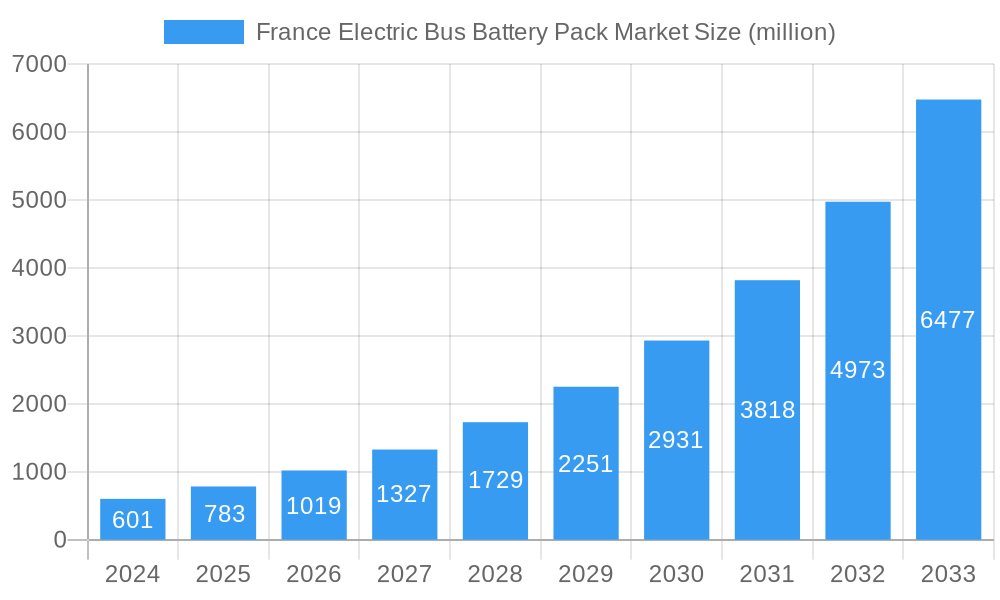 France Electric Bus Battery Pack Market Market Size and Forecast (2024-2030)