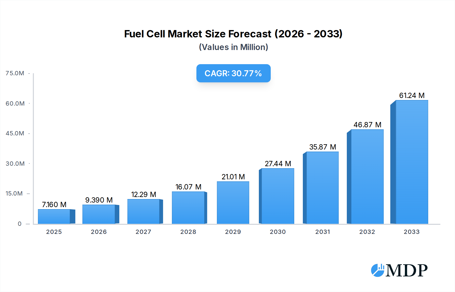 Fuel Cell Market Market Size and Forecast (2024-2030)