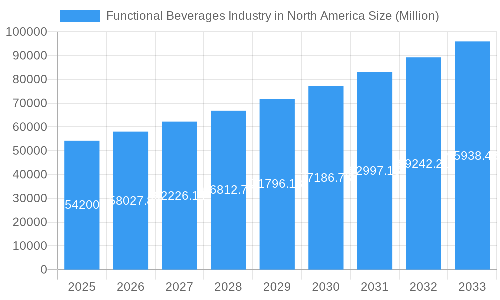 Functional Beverages Industry in North America Market Size and Forecast (2024-2030)