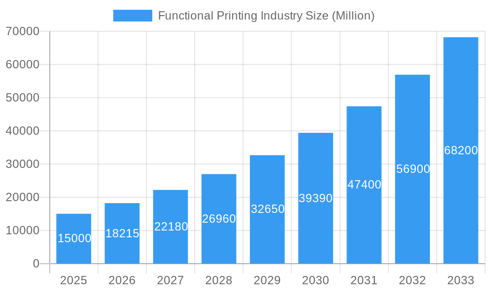 Functional Printing Industry Market Size and Forecast (2024-2030)