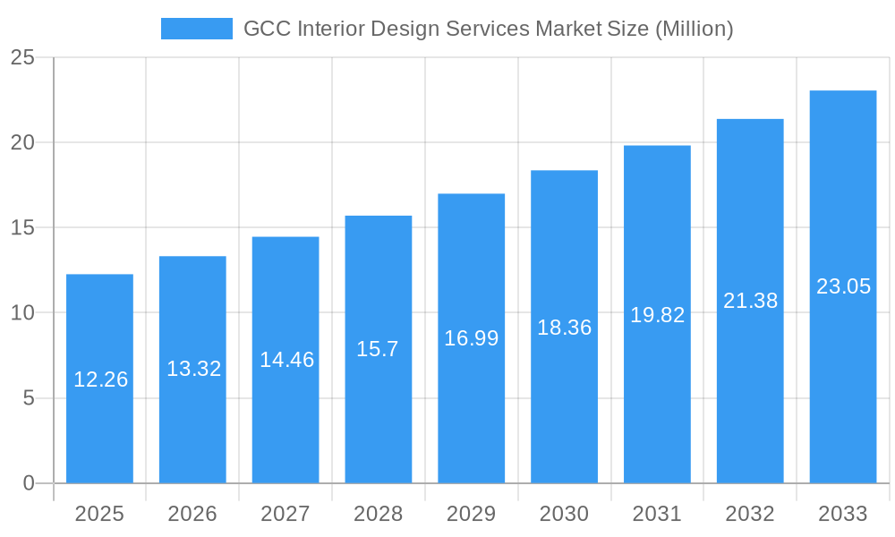 GCC Interior Design Services Market Market Size and Forecast (2024-2030)