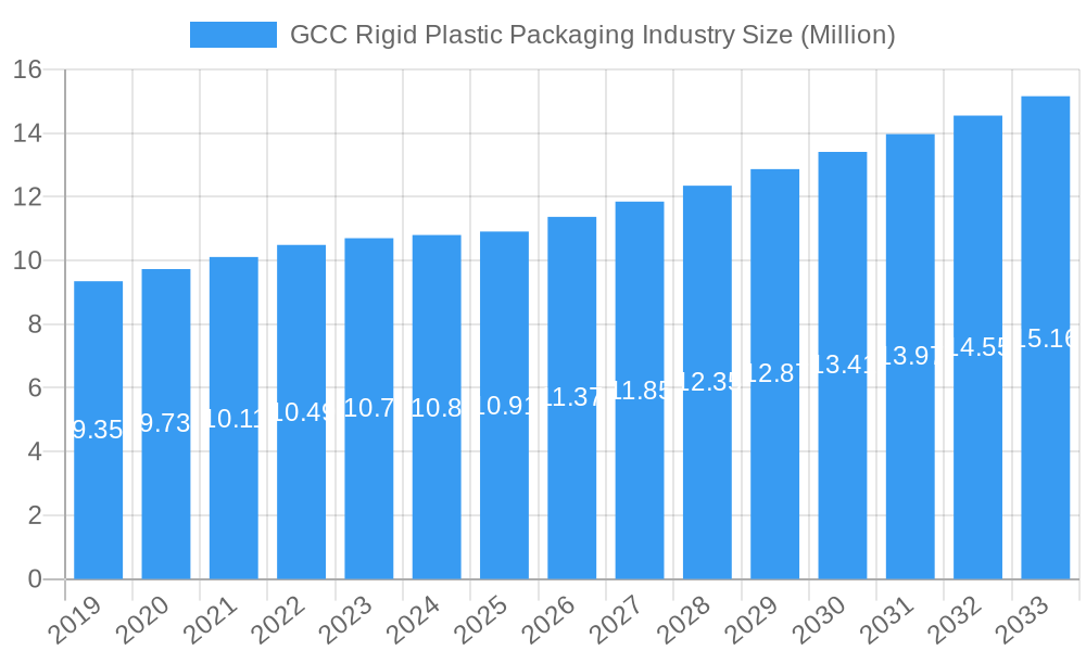 GCC Rigid Plastic Packaging Industry Market Size and Forecast (2024-2030)