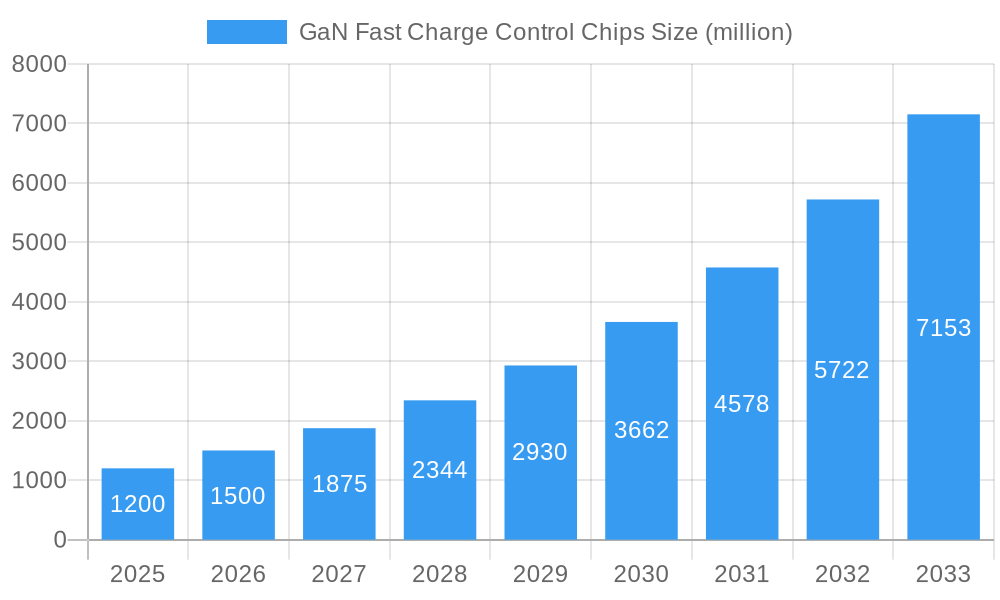 GaN Fast Charge Control Chips Market Size and Forecast (2024-2030)