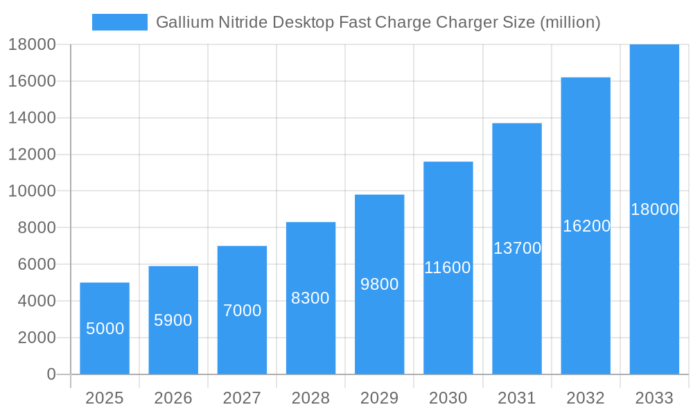 Gallium Nitride Desktop Fast Charge Charger Market Size and Forecast (2024-2030)
