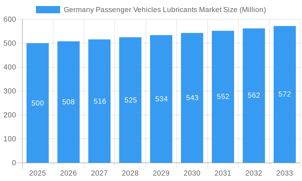 Germany Passenger Vehicles Lubricants Market Market Size and Forecast (2024-2030)