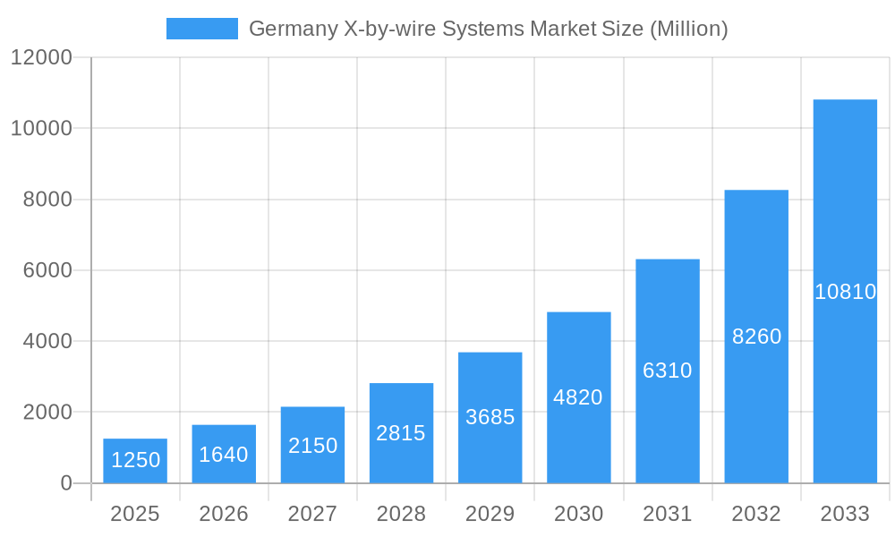 Germany X-by-wire Systems Market Market Size and Forecast (2024-2030)