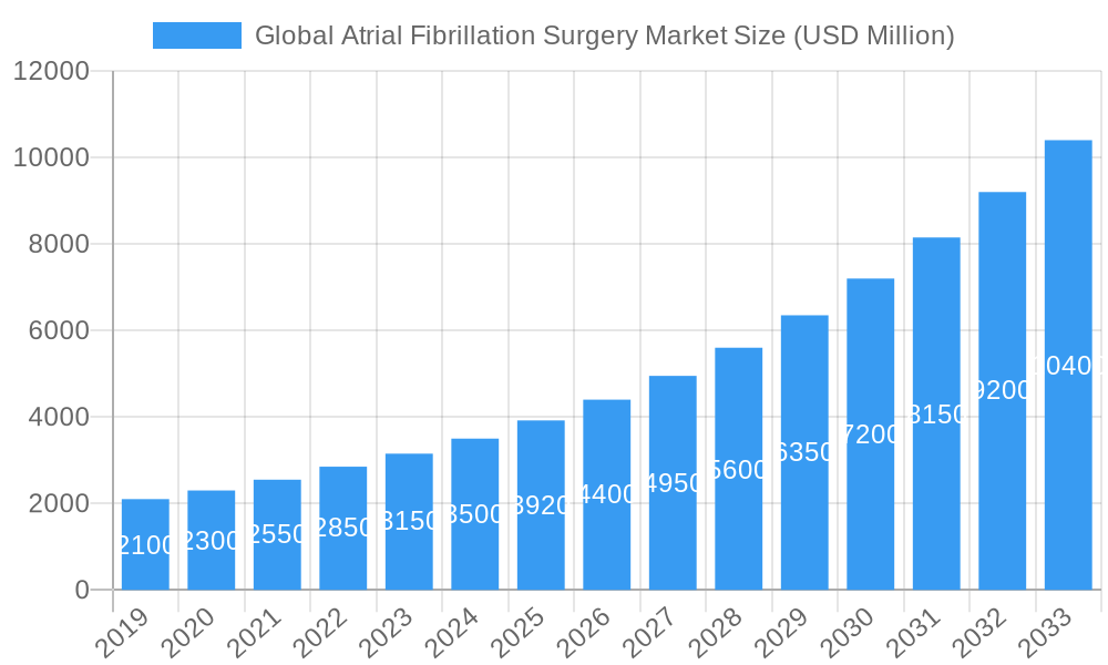 Global Atrial Fibrillation Surgery Market Market Size and Forecast (2024-2030)