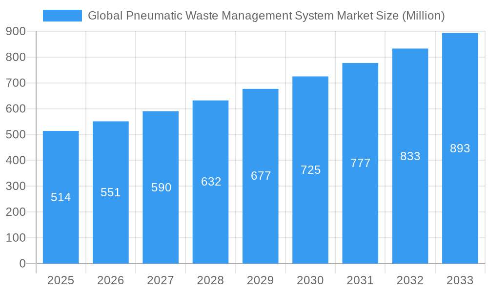 Global Pneumatic Waste Management System Market Market Size and Forecast (2024-2030)