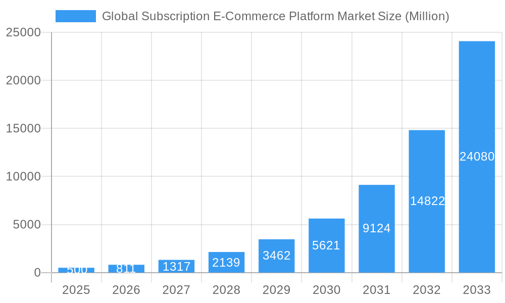 Global Subscription E-Commerce Platform Market Market Size and Forecast (2024-2030)