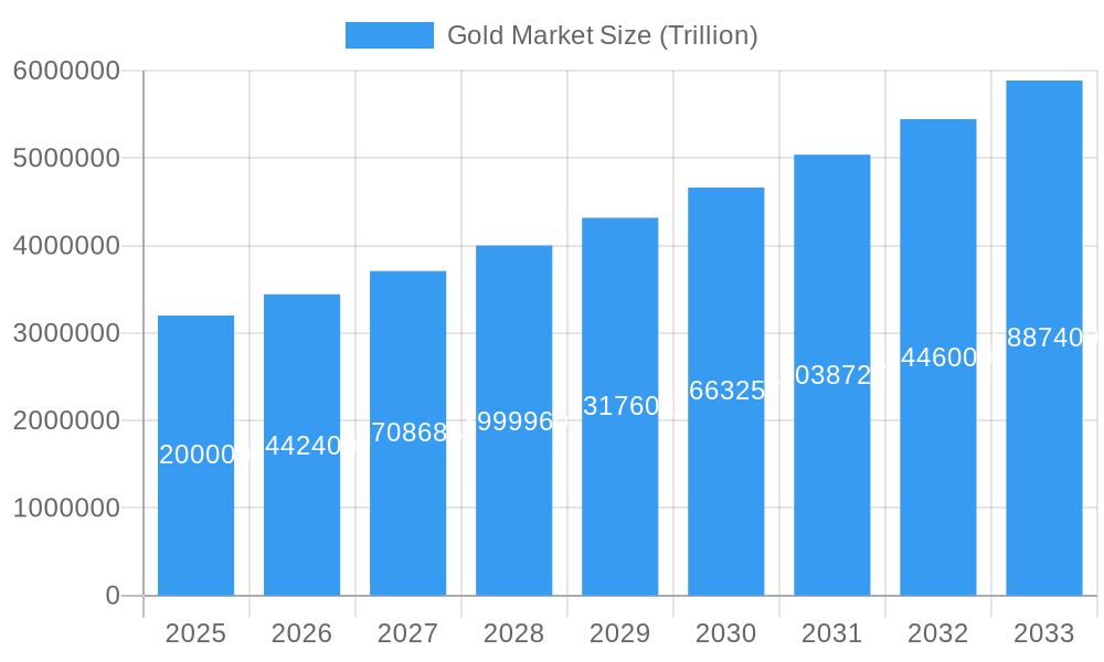 Gold Market Market Size and Forecast (2024-2030)