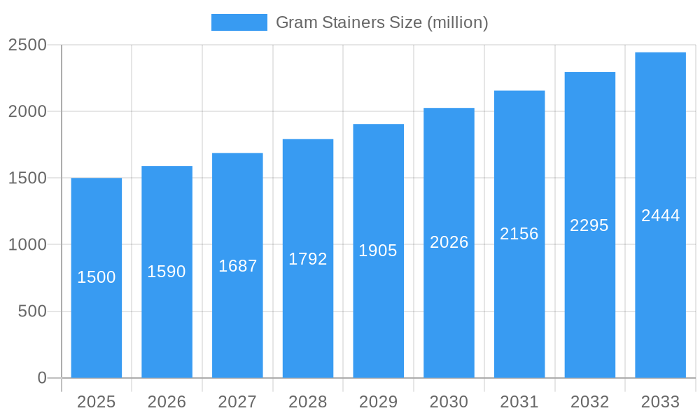 Gram Stainers Market Size and Forecast (2024-2030)