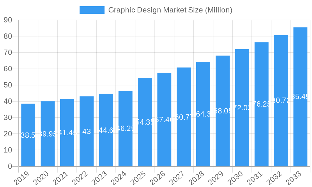 Graphic Design Market Market Size and Forecast (2024-2030)