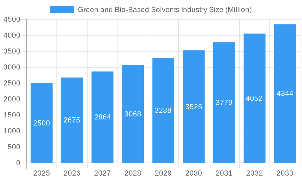 Green and Bio-Based Solvents Industry Market Size and Forecast (2024-2030)