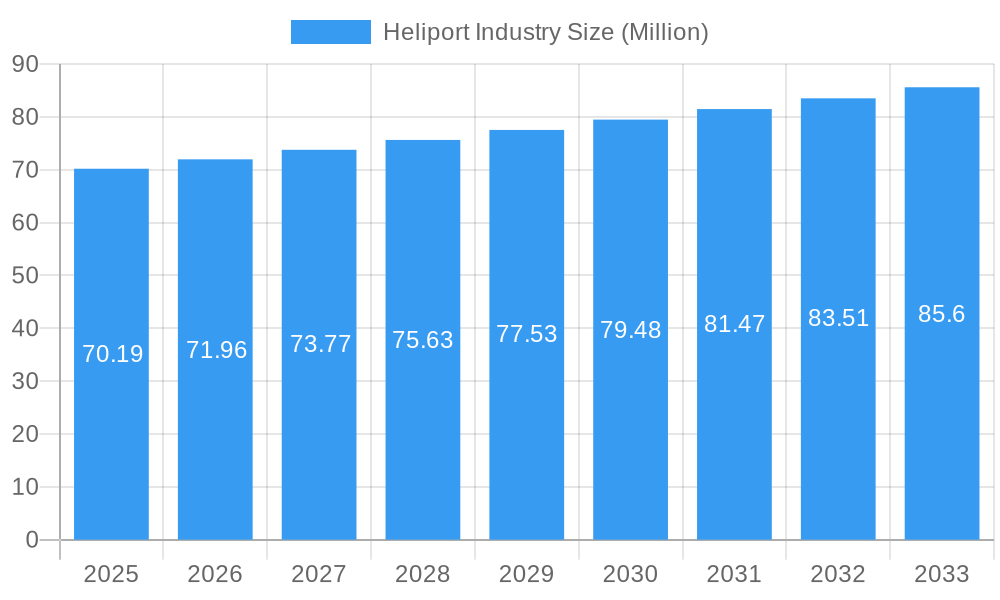 Heliport Industry Market Size and Forecast (2024-2030)