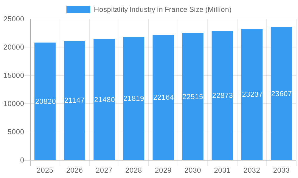 Hospitality Industry in France Market Size and Forecast (2024-2030)