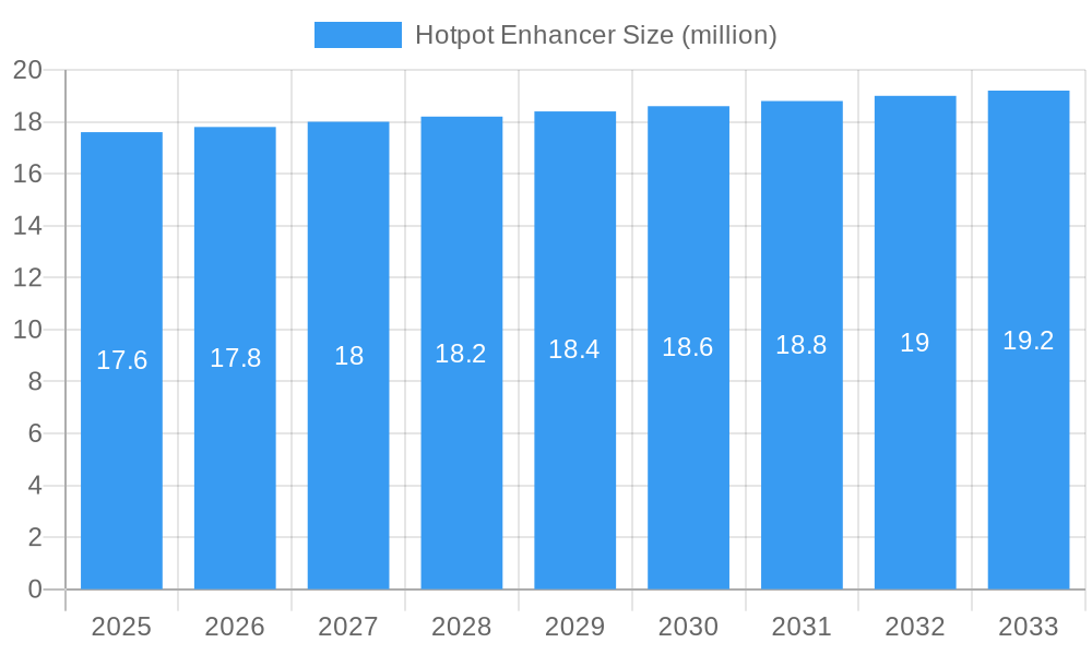 Hotpot Enhancer Market Size and Forecast (2024-2030)