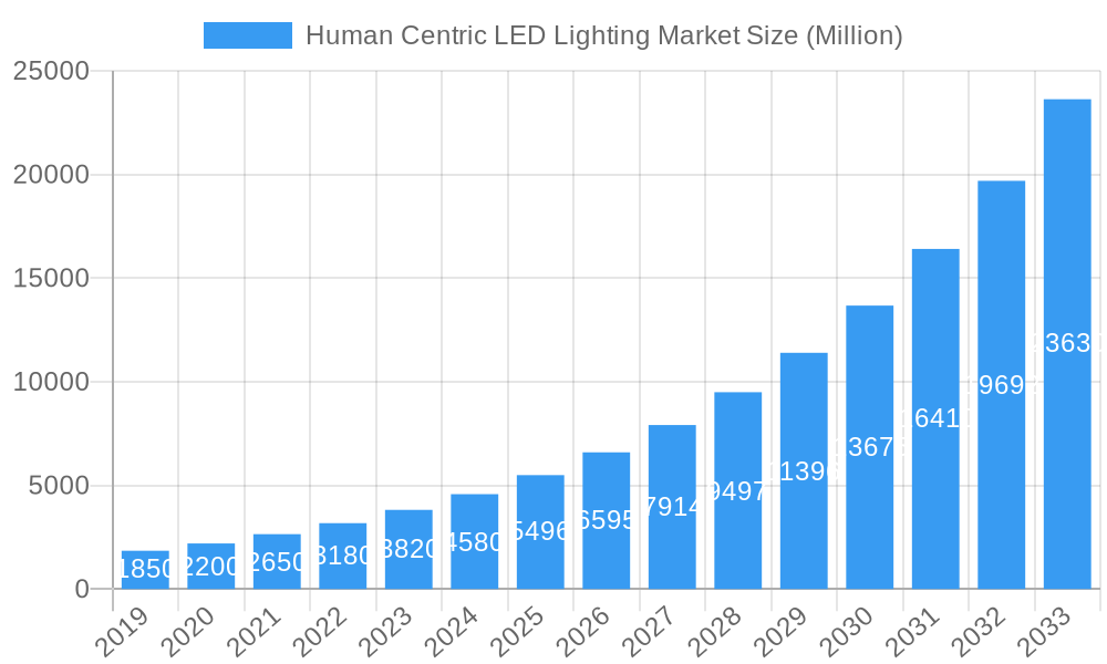 Human Centric LED Lighting Market Market Size and Forecast (2024-2030)