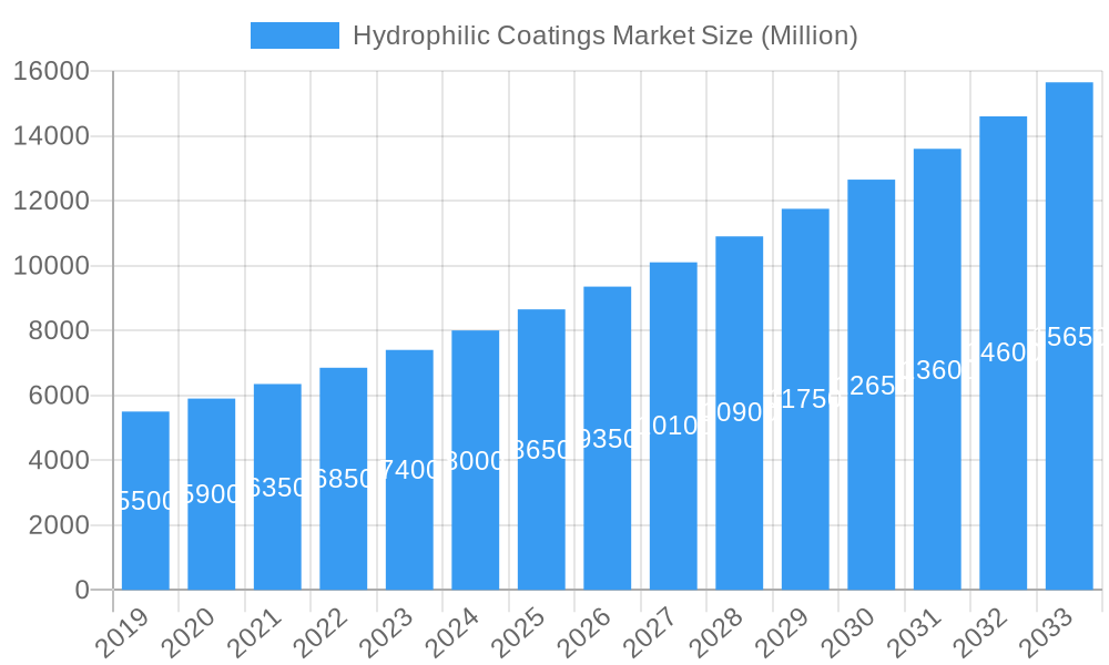 Hydrophilic Coatings Market Market Size and Forecast (2024-2030)