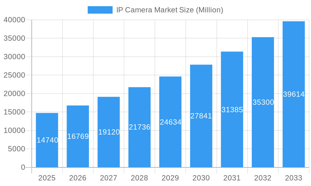 IP Camera Market Market Size and Forecast (2024-2030)