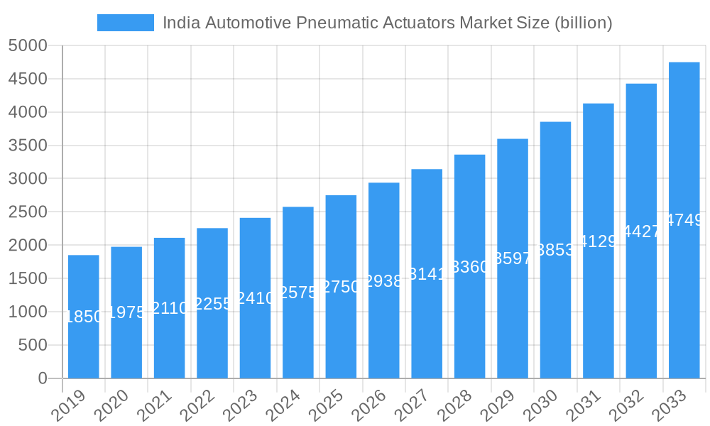India Automotive Pneumatic Actuators Market Market Size and Forecast (2024-2030)