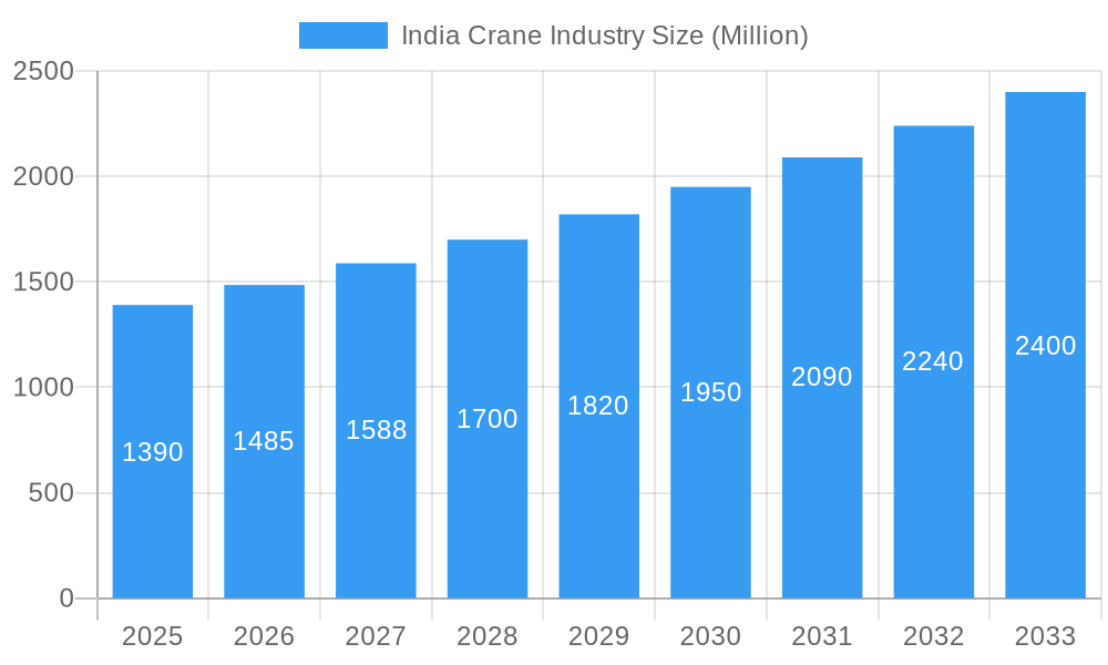 India Crane Industry Market Size and Forecast (2024-2030)