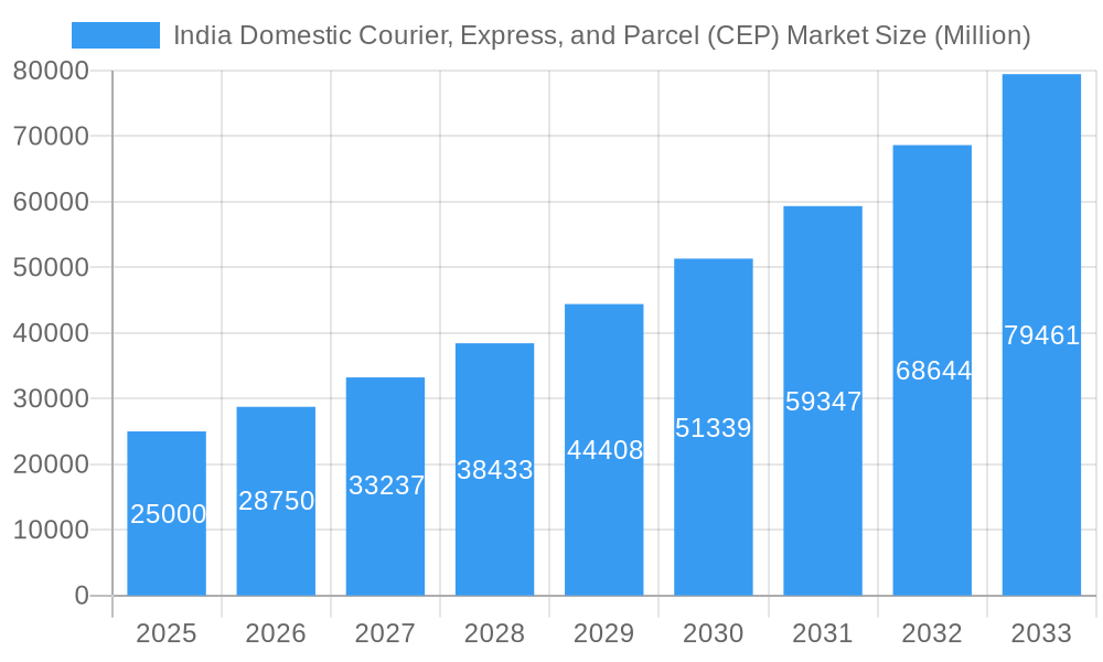 India Domestic Courier, Express, and Parcel (CEP) Market Market Size and Forecast (2024-2030)