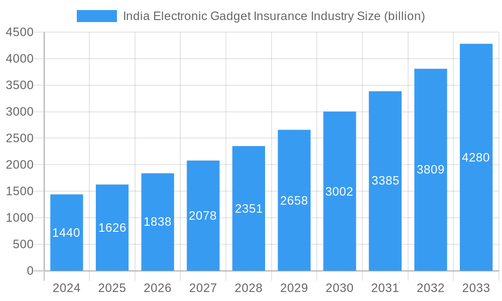 India Electronic Gadget Insurance Industry Market Size and Forecast (2024-2030)