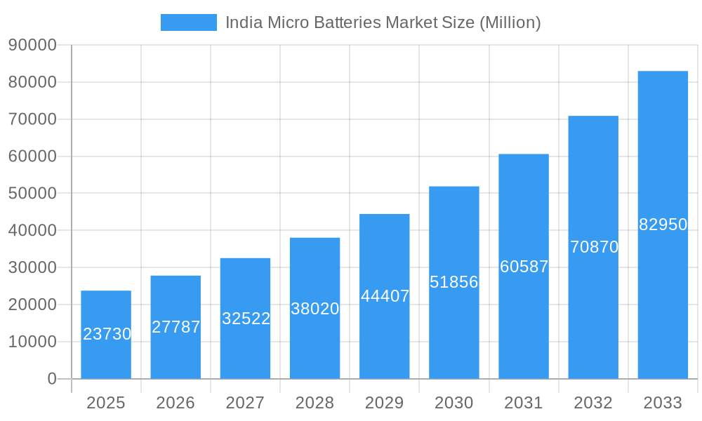 India Micro Batteries Market Market Size and Forecast (2024-2030)