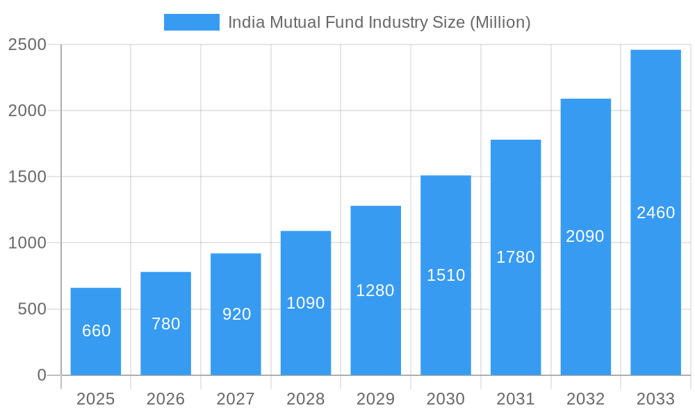 India Mutual Fund Industry Market Size and Forecast (2024-2030)