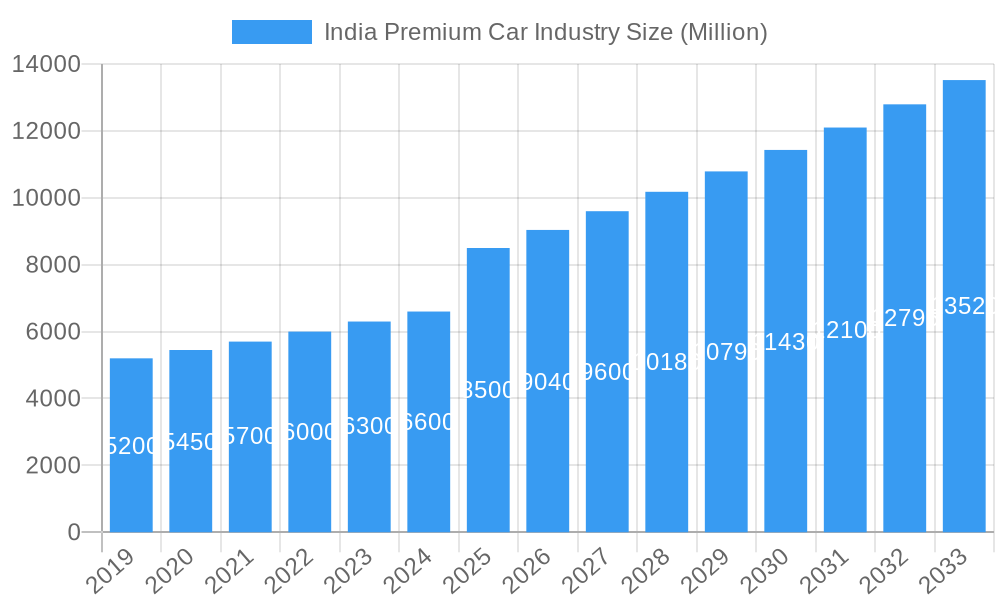 India Premium Car Industry Market Size and Forecast (2024-2030)