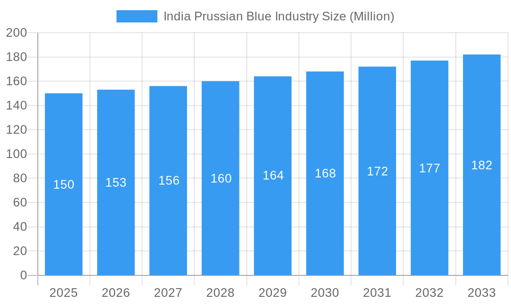India Prussian Blue Industry Market Size and Forecast (2024-2030)
