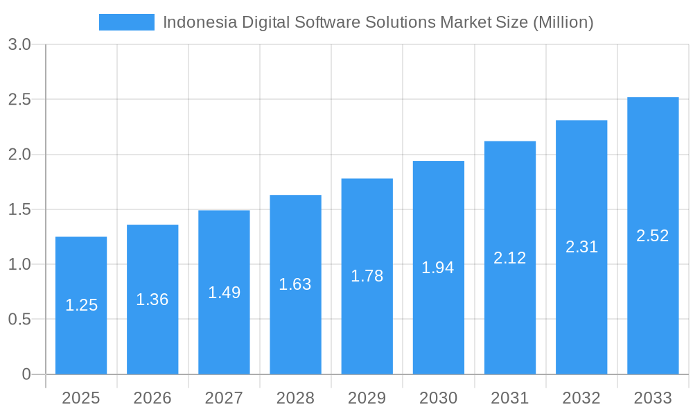 Indonesia Digital Software Solutions Market Market Size and Forecast (2024-2030)