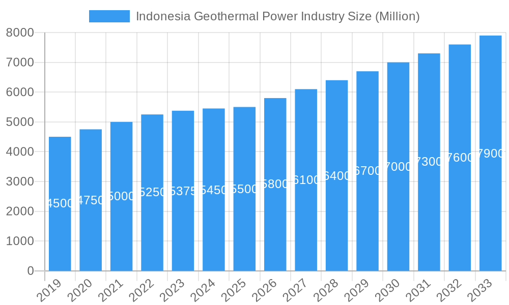 Indonesia Geothermal Power Industry Market Size and Forecast (2024-2030)