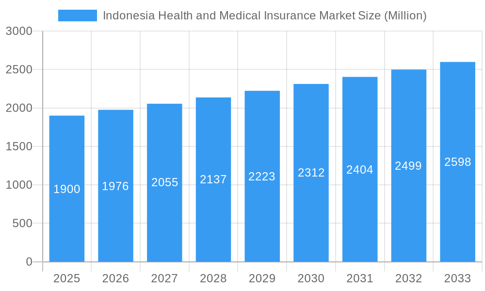 Indonesia Health and Medical Insurance Market Market Size and Forecast (2024-2030)