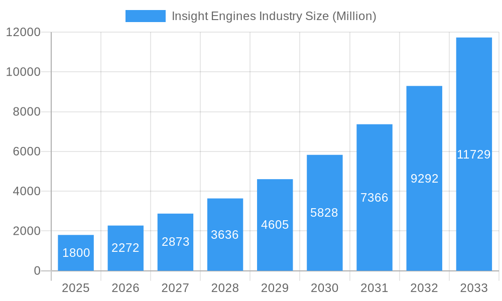 Insight Engines Industry Market Size and Forecast (2024-2030)