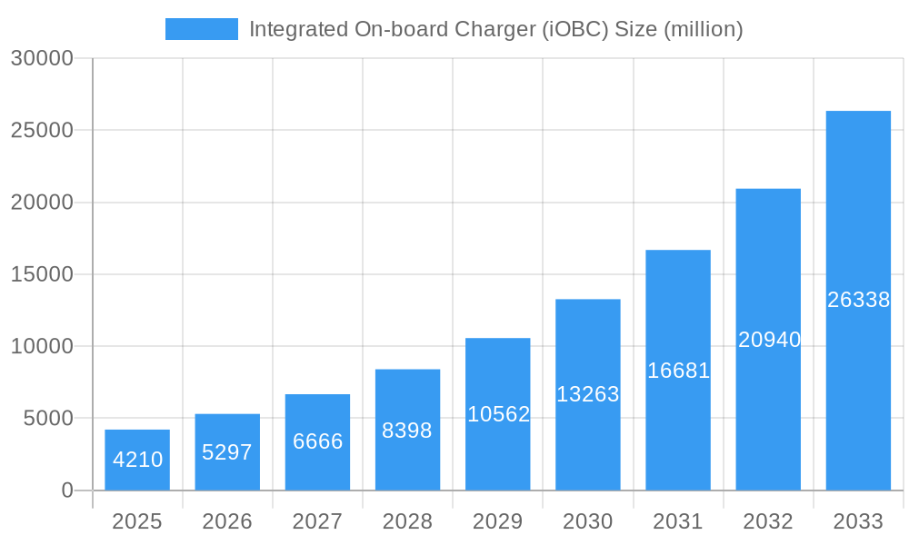 Integrated On-board Charger (iOBC) Market Size and Forecast (2024-2030)