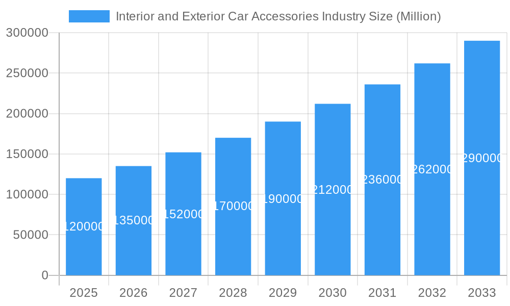 Interior and Exterior Car Accessories Industry Market Size and Forecast (2024-2030)