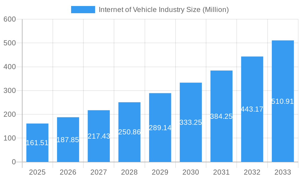 Internet of Vehicle Industry Market Size and Forecast (2024-2030)
