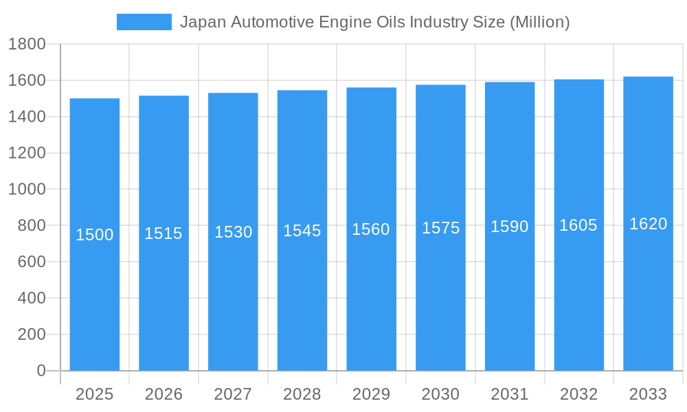 Japan Automotive Engine Oils Industry Market Size and Forecast (2024-2030)