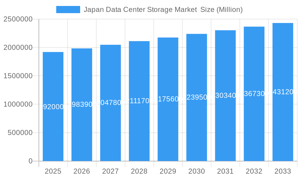Japan Data Center Storage Market  Market Size and Forecast (2024-2030)