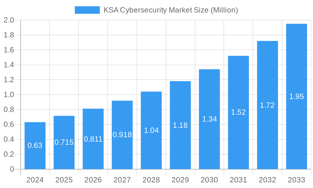 KSA Cybersecurity Market Market Size and Forecast (2024-2030)