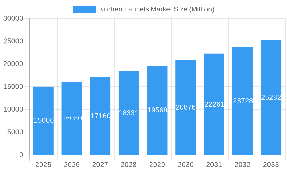 Kitchen Faucets Market Market Size and Forecast (2024-2030)