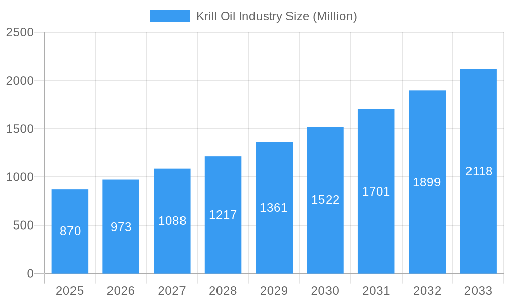 Krill Oil Industry Market Size and Forecast (2024-2030)