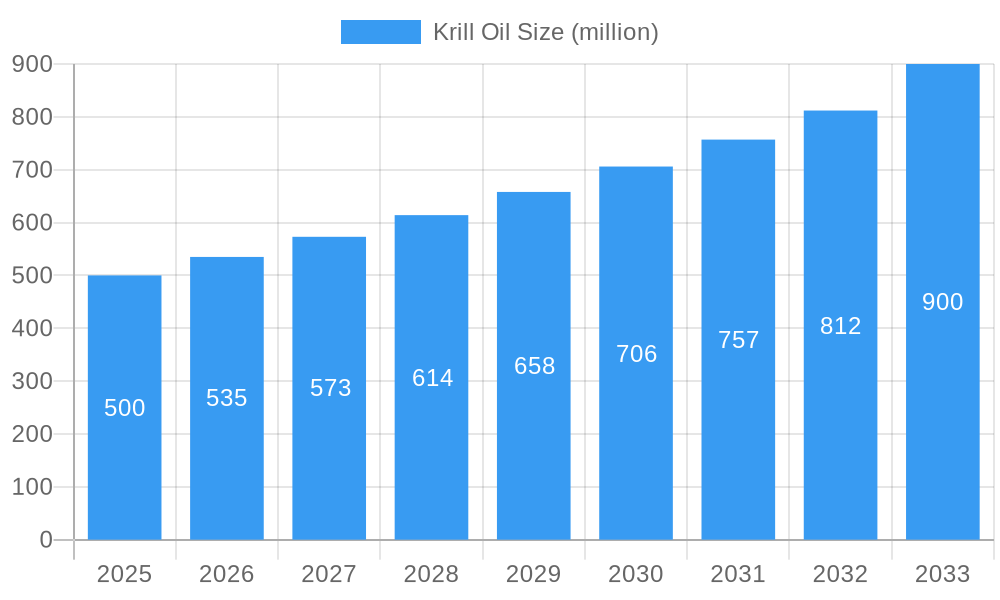 Krill Oil Market Size and Forecast (2024-2030)