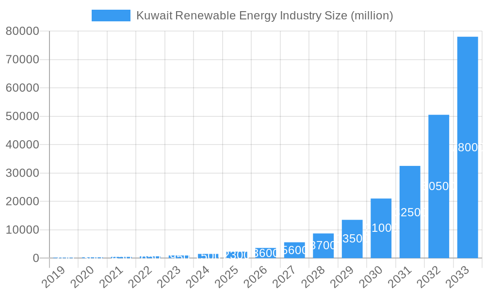 Kuwait Renewable Energy Industry Market Size and Forecast (2024-2030)