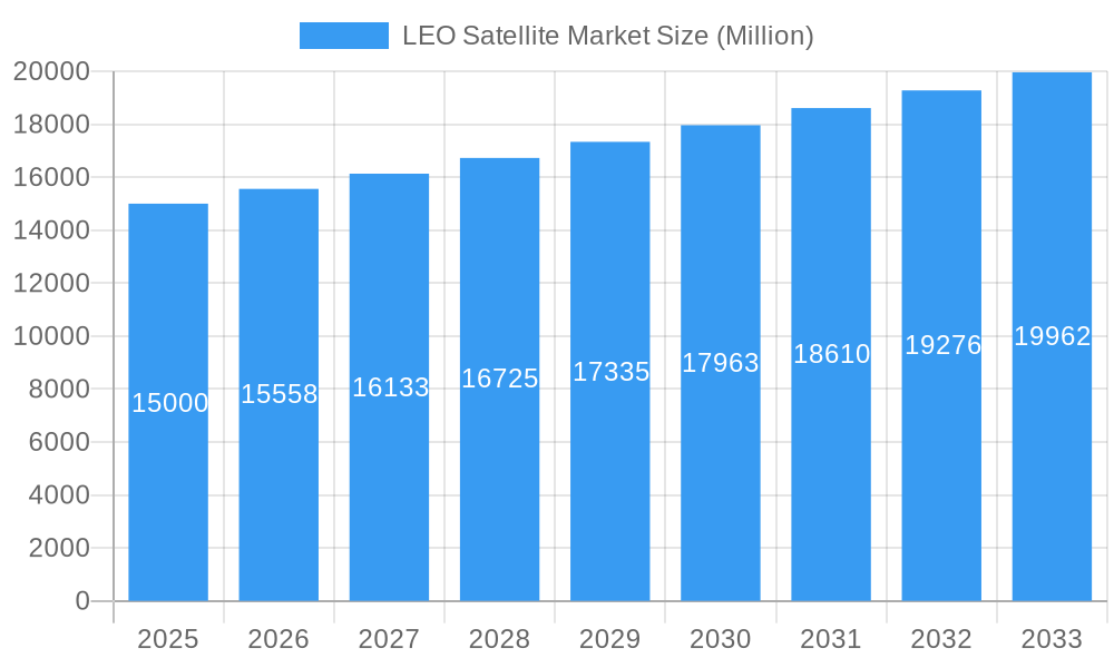 LEO Satellite Market Market Size and Forecast (2024-2030)