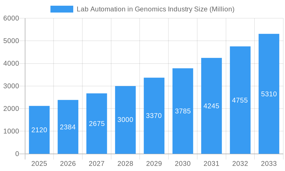 Lab Automation in Genomics Industry Market Size and Forecast (2024-2030)