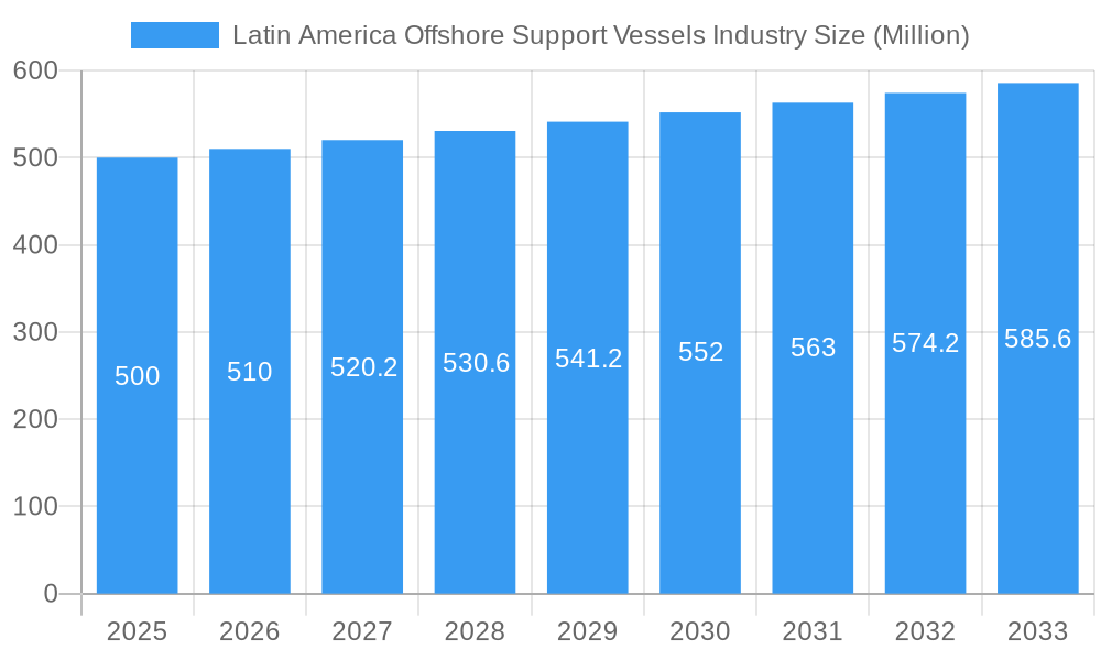 Latin America Offshore Support Vessels Industry Market Size and Forecast (2024-2030)