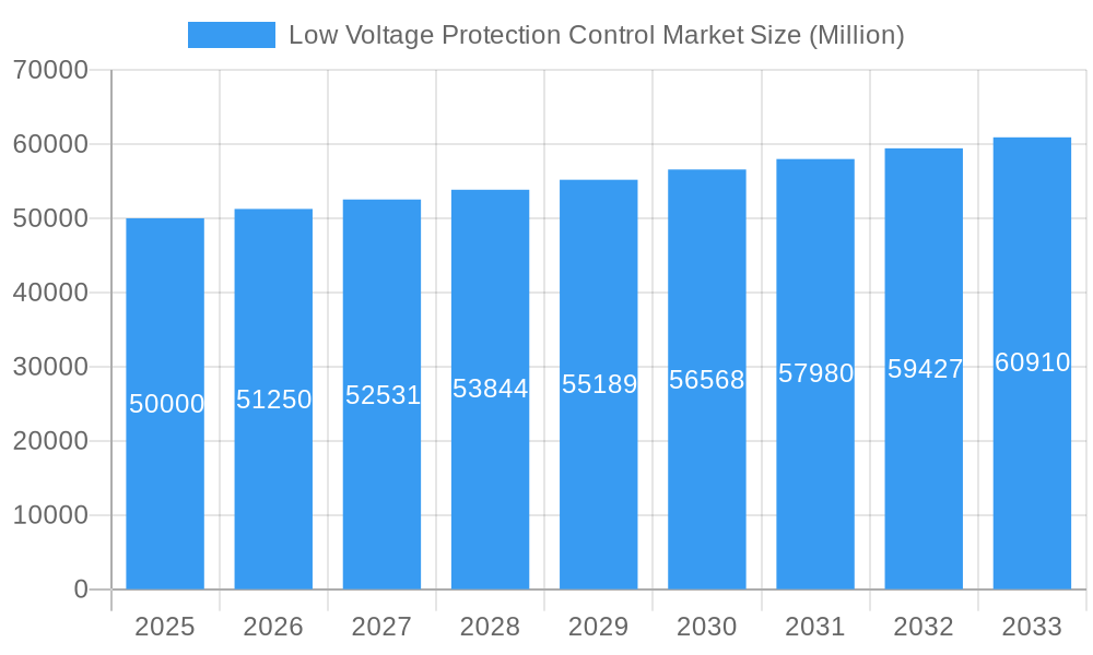 Low Voltage Protection Control Market Market Size and Forecast (2024-2030)